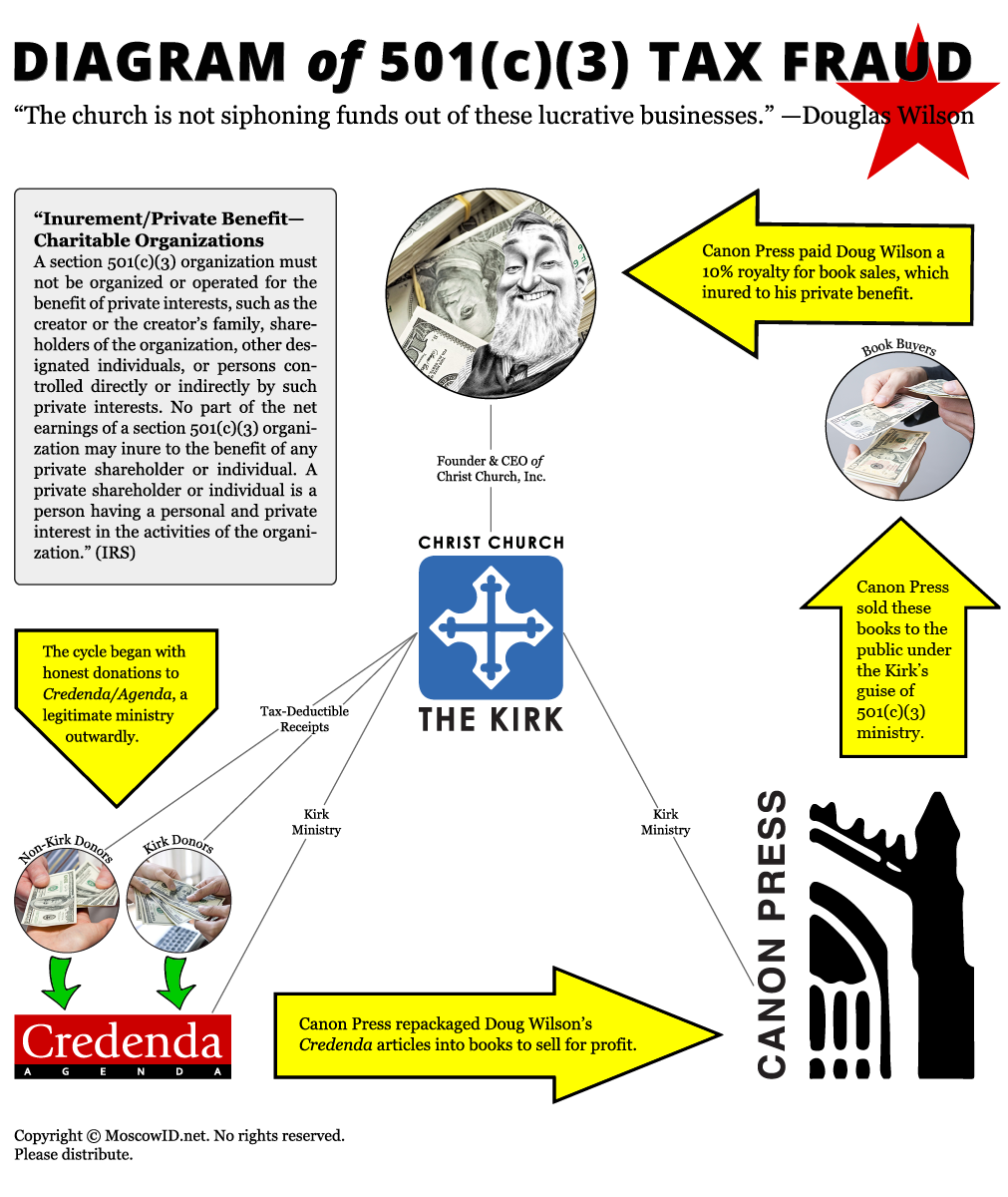 Diagram of 501(c)(3) Tax Fraud